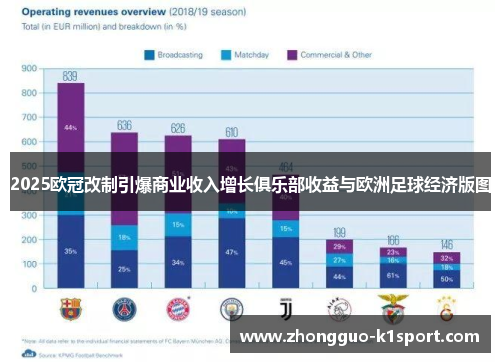 2025欧冠改制引爆商业收入增长俱乐部收益与欧洲足球经济版图